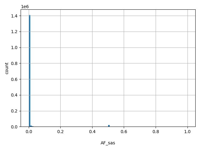 HISTOGRAM FOR AF_sas
