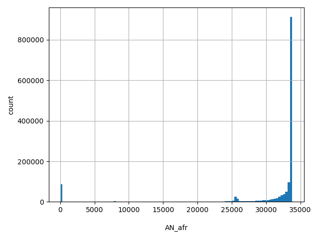 HISTOGRAM FOR AN_afr