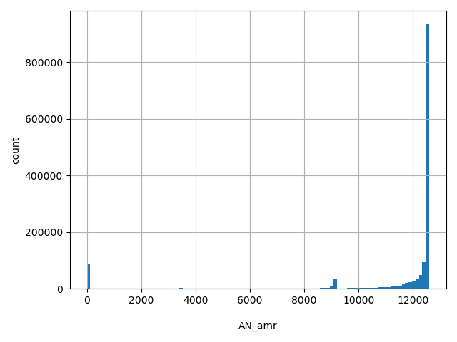 HISTOGRAM FOR AN_amr