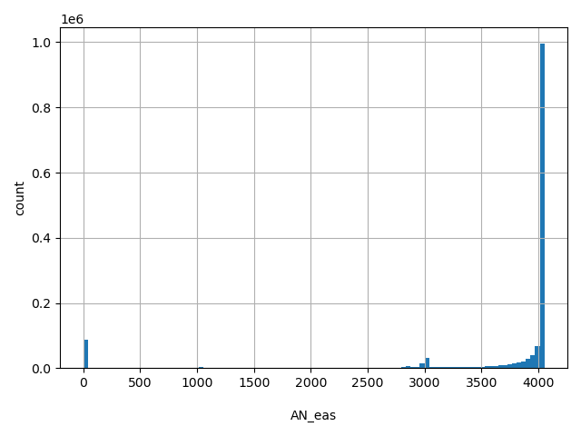 HISTOGRAM FOR AN_eas