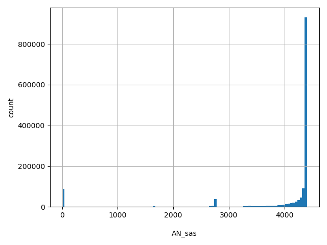 HISTOGRAM FOR AN_sas