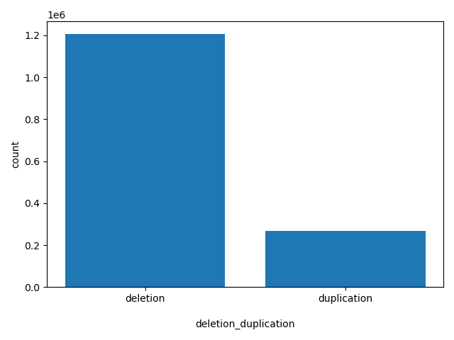 HISTOGRAM FOR deletion_duplication