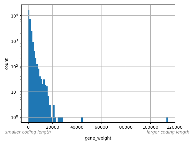 HISTOGRAM FOR gene_weight