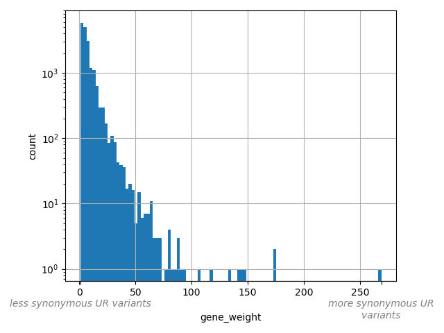 HISTOGRAM FOR gene_weight