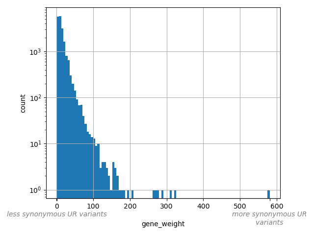 HISTOGRAM FOR gene_weight