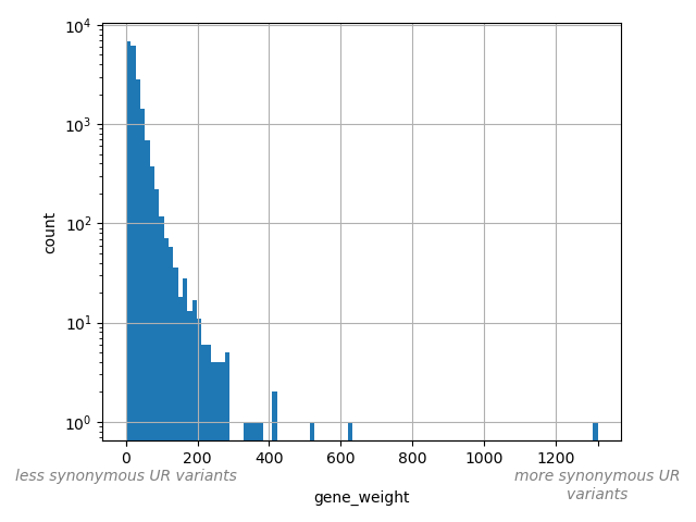 HISTOGRAM FOR gene_weight