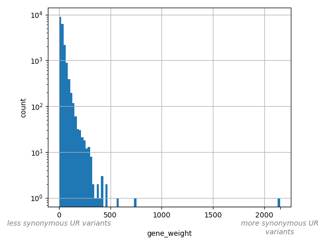 HISTOGRAM FOR gene_weight