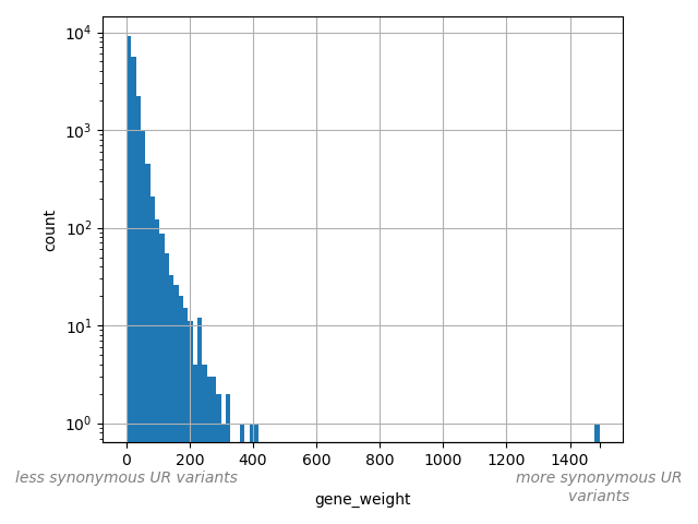 HISTOGRAM FOR gene_weight
