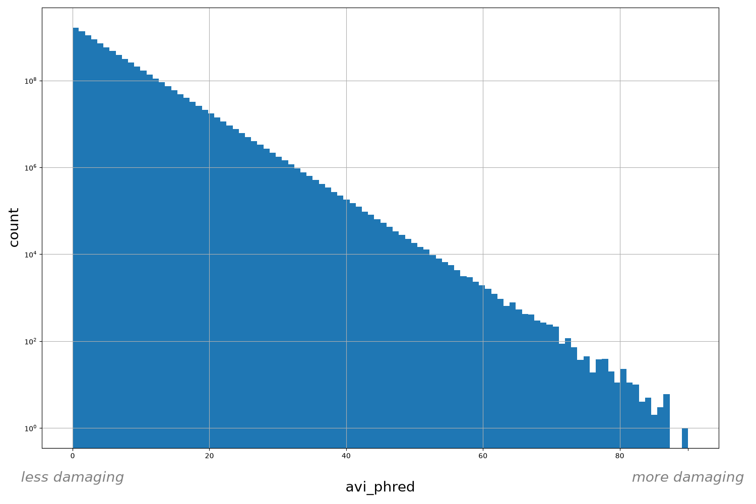HISTOGRAM FOR avi_phred