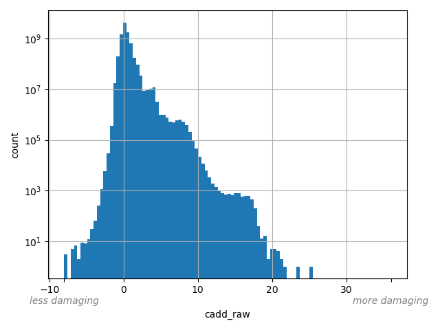 HISTOGRAM FOR cadd_raw