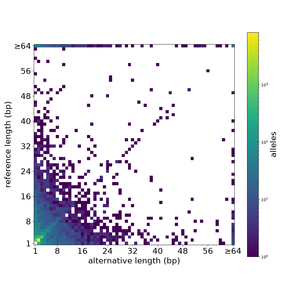 complex allele length grid