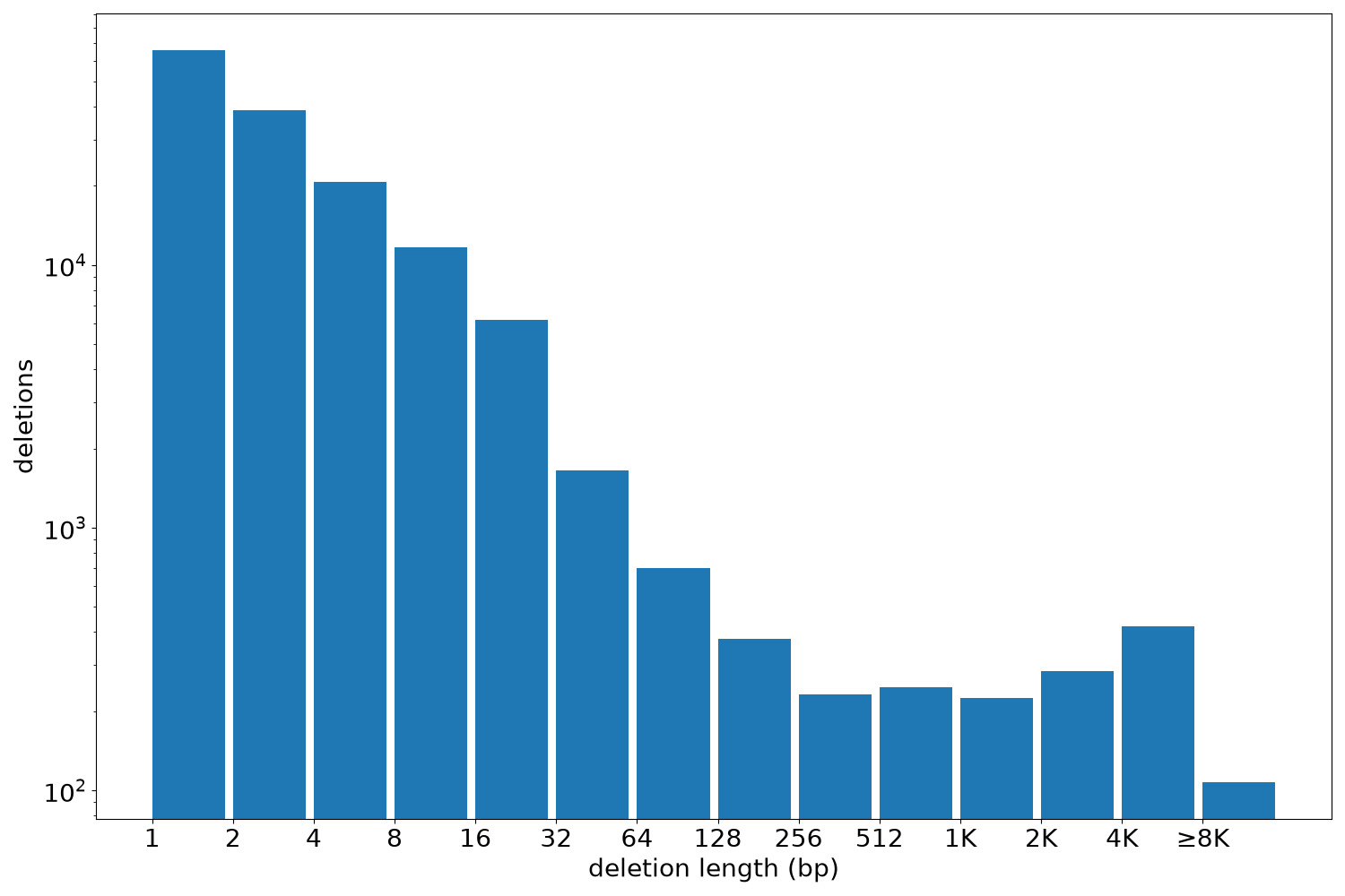 deletion length histogram