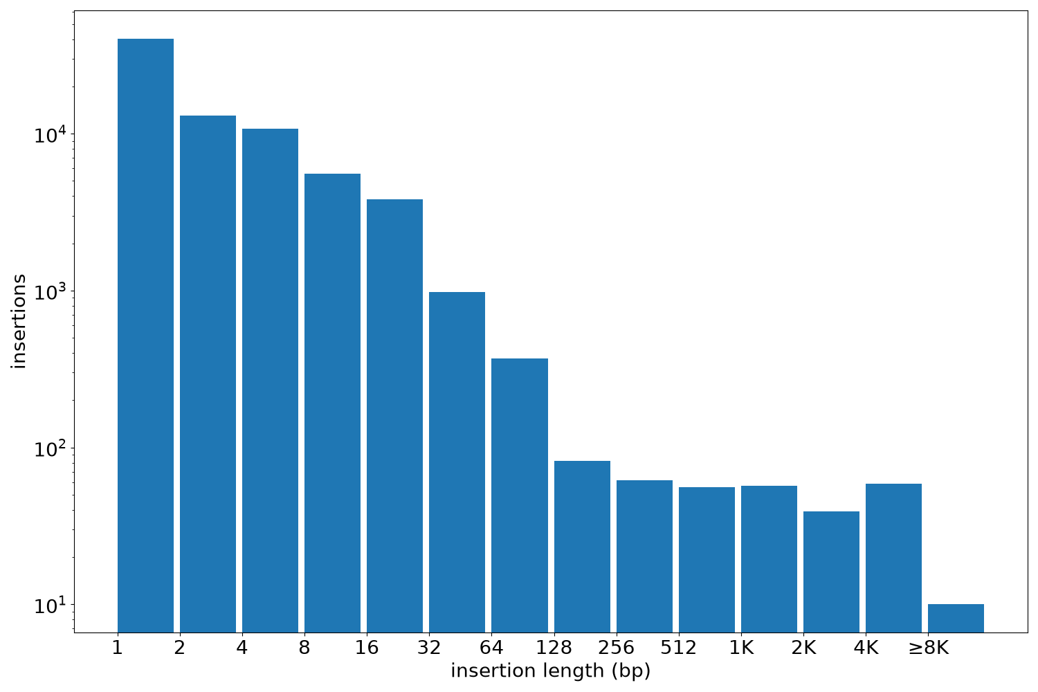 insertion length histogram