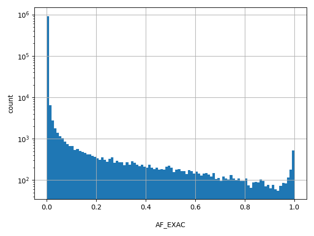 HISTOGRAM FOR AF_EXAC