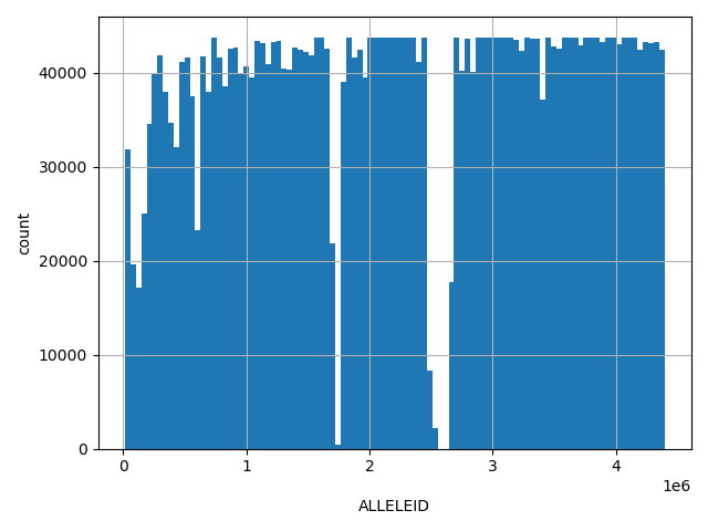 HISTOGRAM FOR ALLELEID