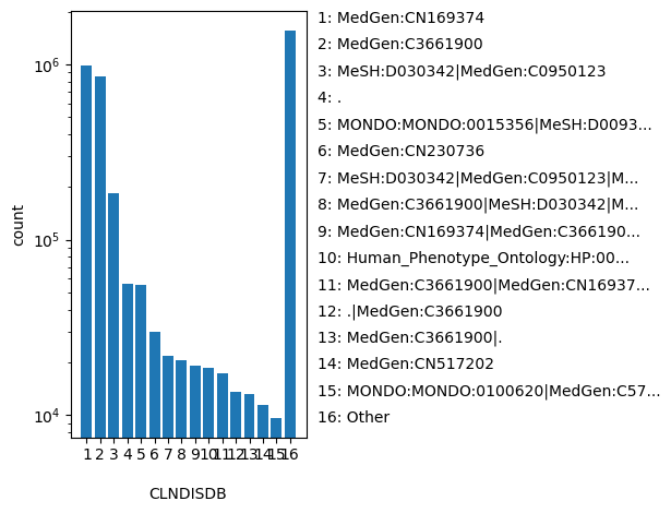HISTOGRAM FOR CLNDISDB