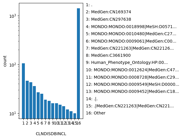 HISTOGRAM FOR CLNDISDBINCL