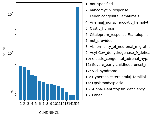 HISTOGRAM FOR CLNDNINCL
