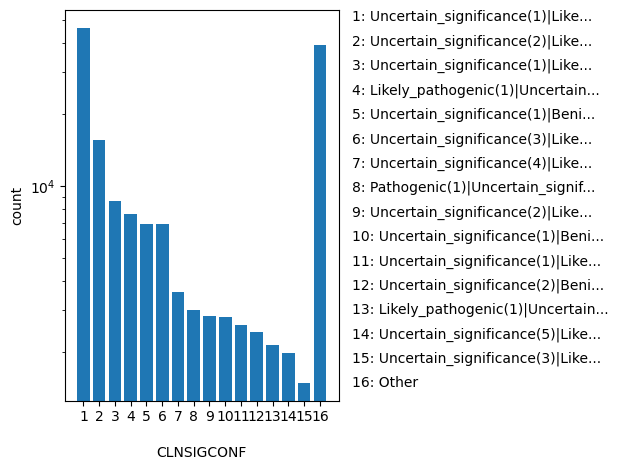 HISTOGRAM FOR CLNSIGCONF