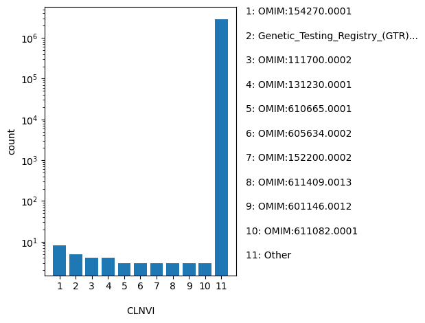 HISTOGRAM FOR CLNVI