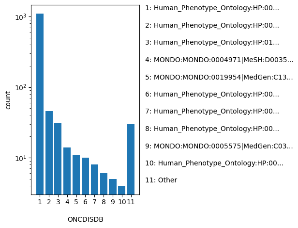HISTOGRAM FOR ONCDISDB