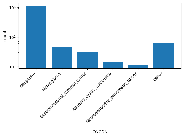 HISTOGRAM FOR ONCDN