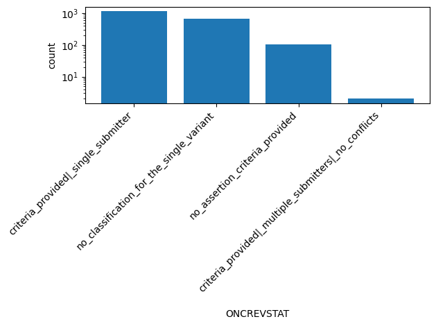 HISTOGRAM FOR ONCREVSTAT