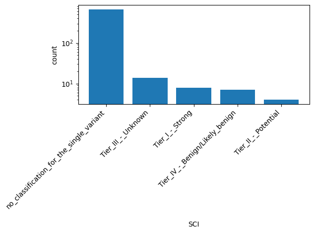 HISTOGRAM FOR SCI