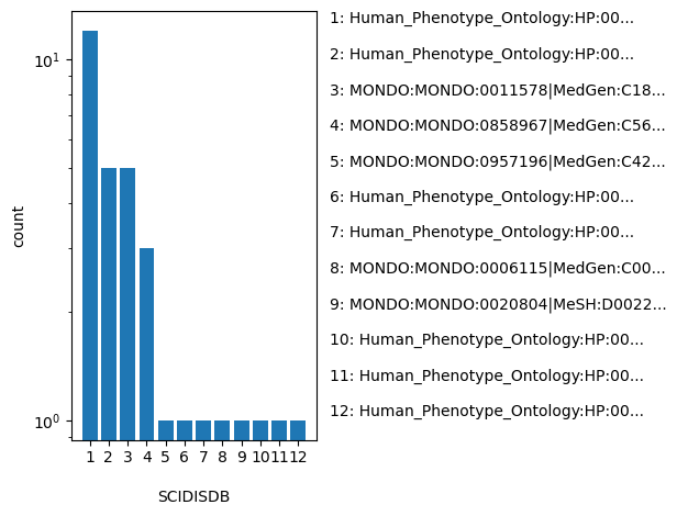 HISTOGRAM FOR SCIDISDB