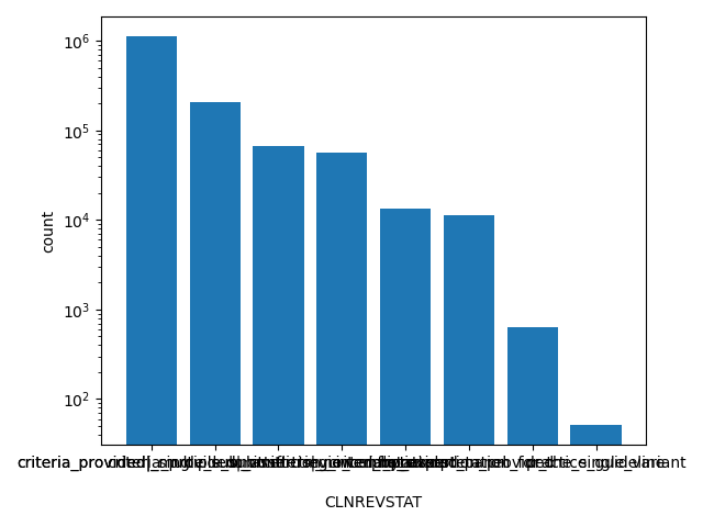 HISTOGRAM FOR CLNREVSTAT