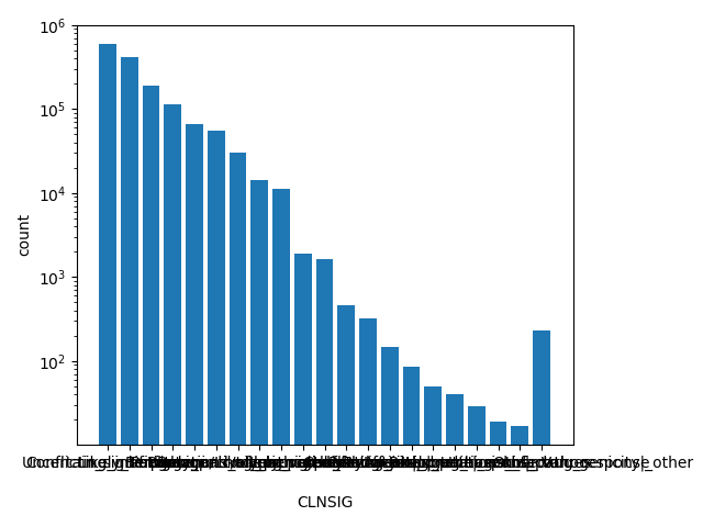 HISTOGRAM FOR CLNSIG