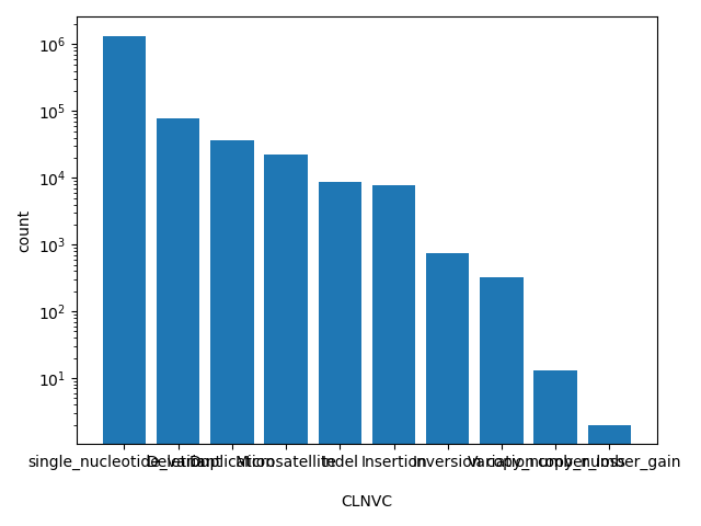 HISTOGRAM FOR CLNVC
