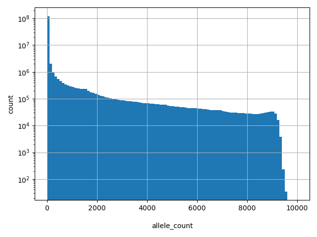HISTOGRAM FOR allele_count