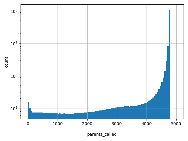 HISTOGRAM FOR parents_called