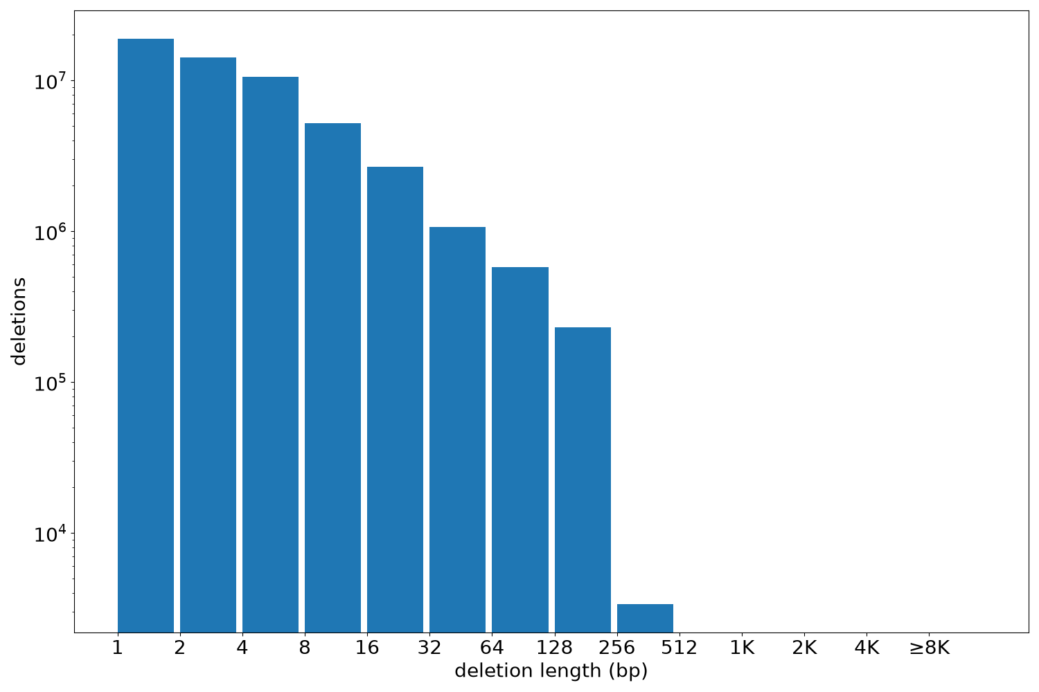 deletion length histogram