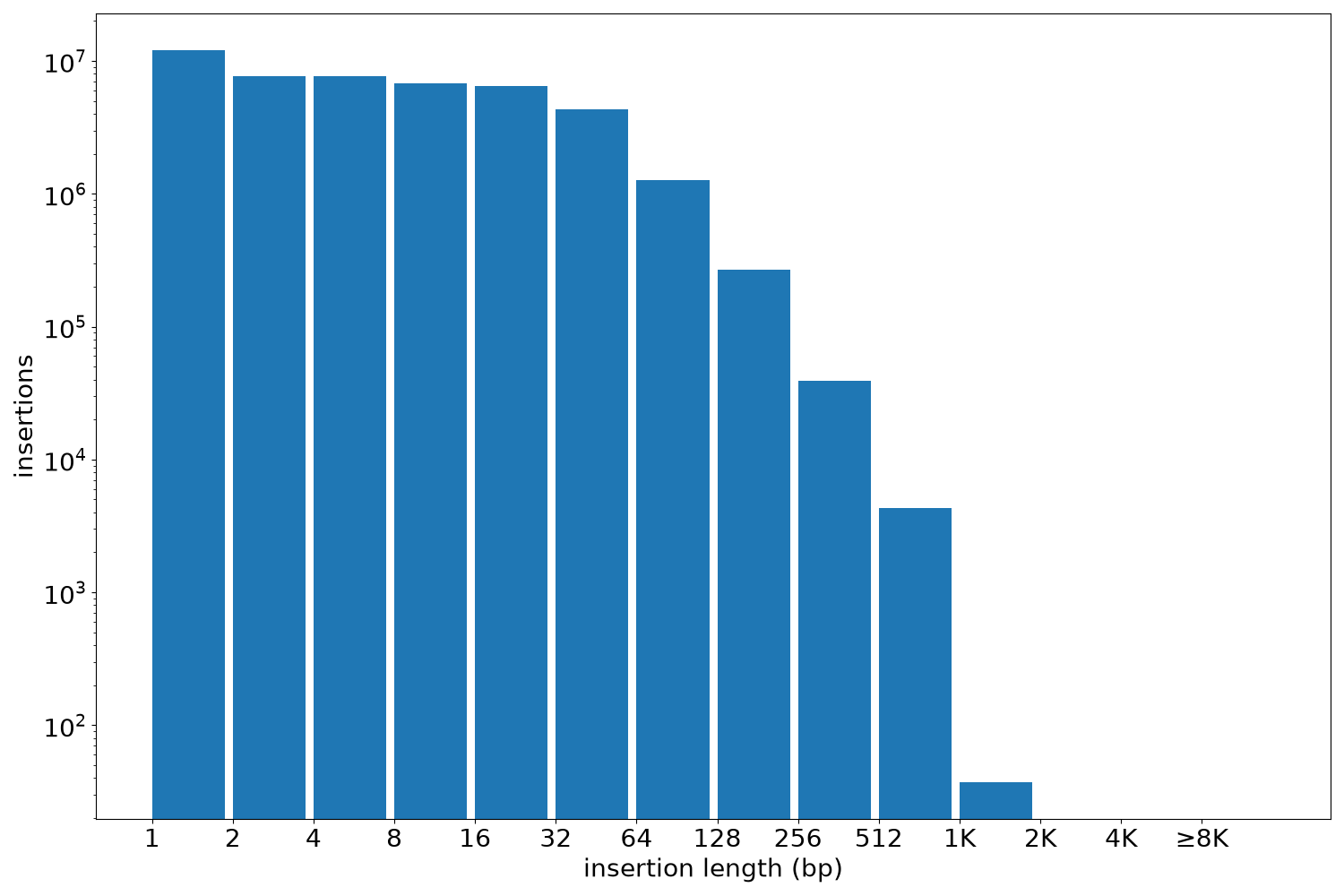 insertion length histogram
