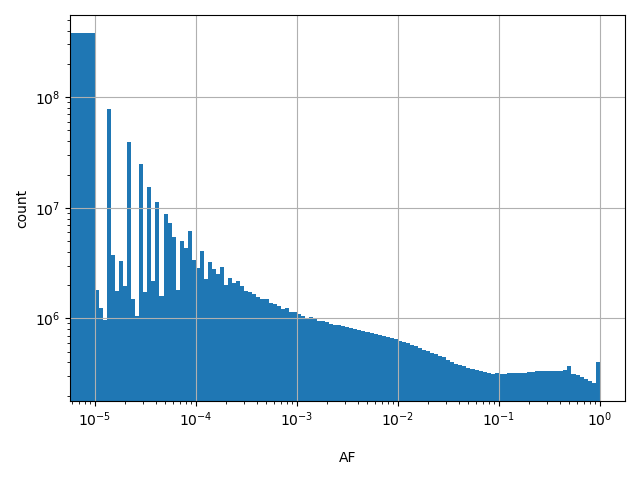 HISTOGRAM FOR AF